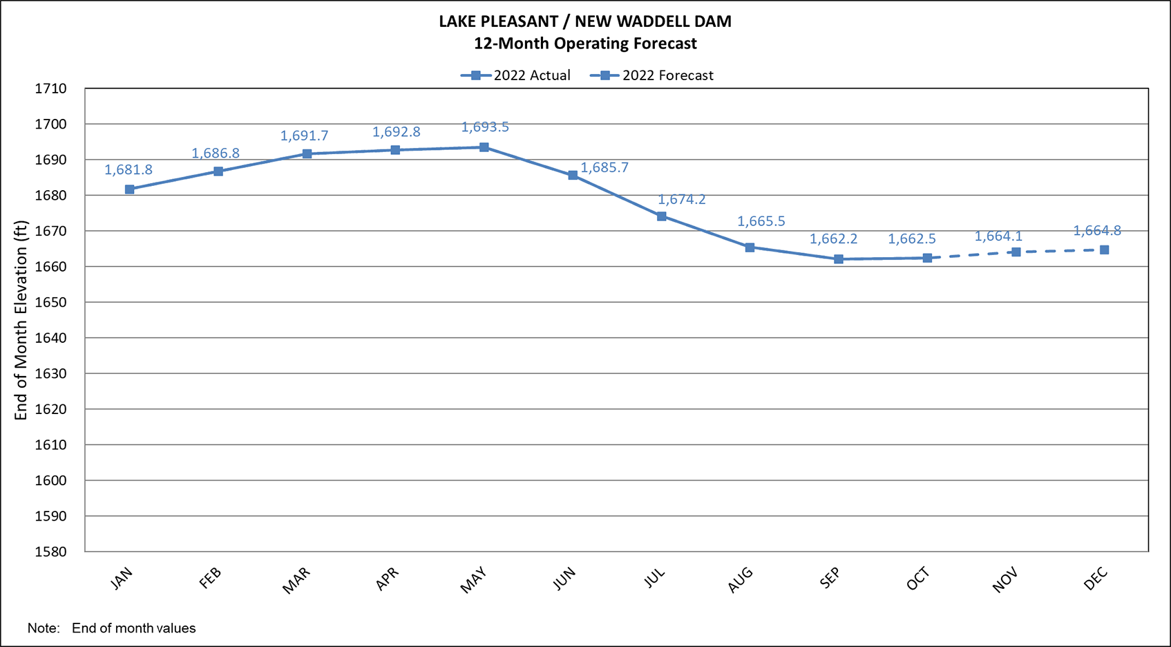 Lake Pleasant Central Arizona Project