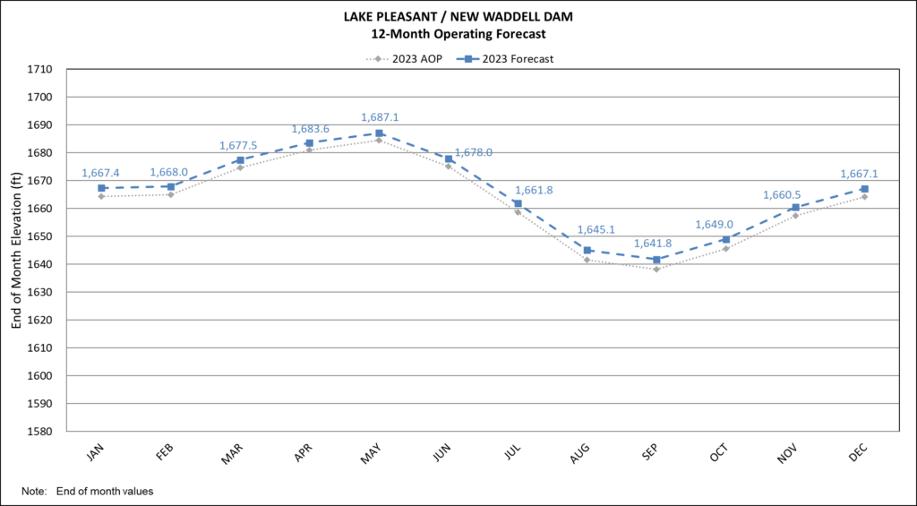 Lake Pleasant Central Arizona Project