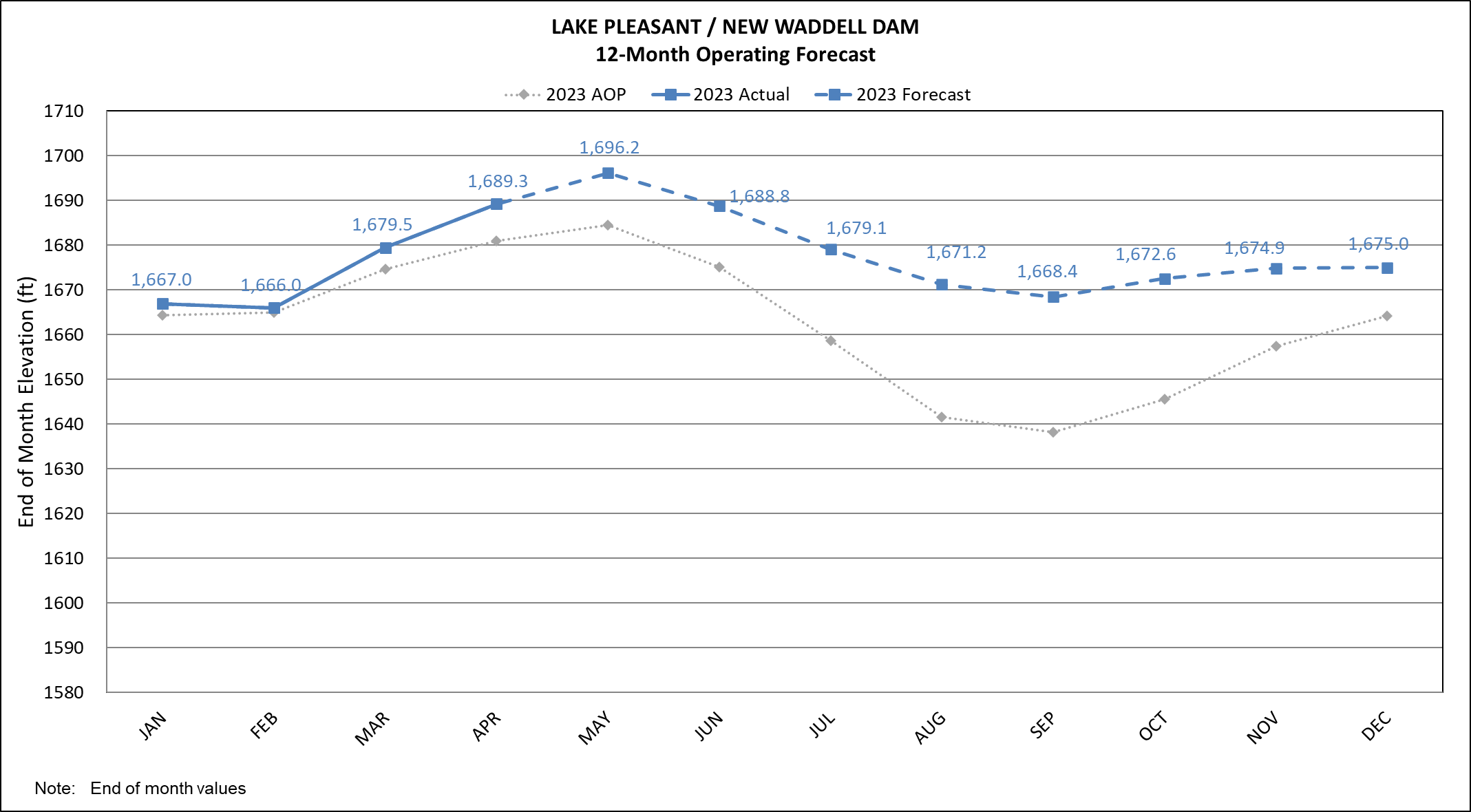 Lake Pleasant Central Arizona Project