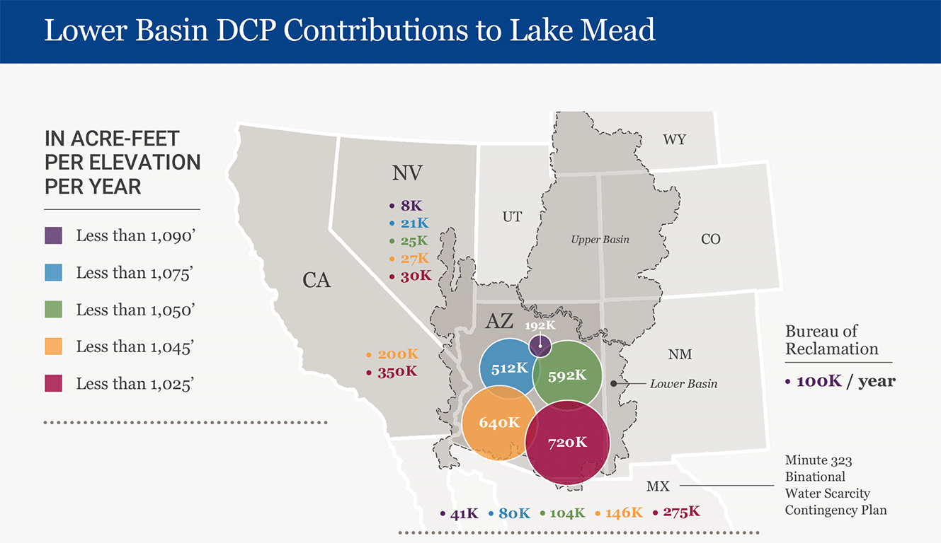 CAP DCP Lake Mead Contributions