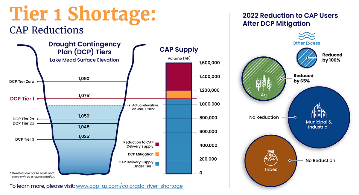 Central Arizona Project Water Shortage Impacts