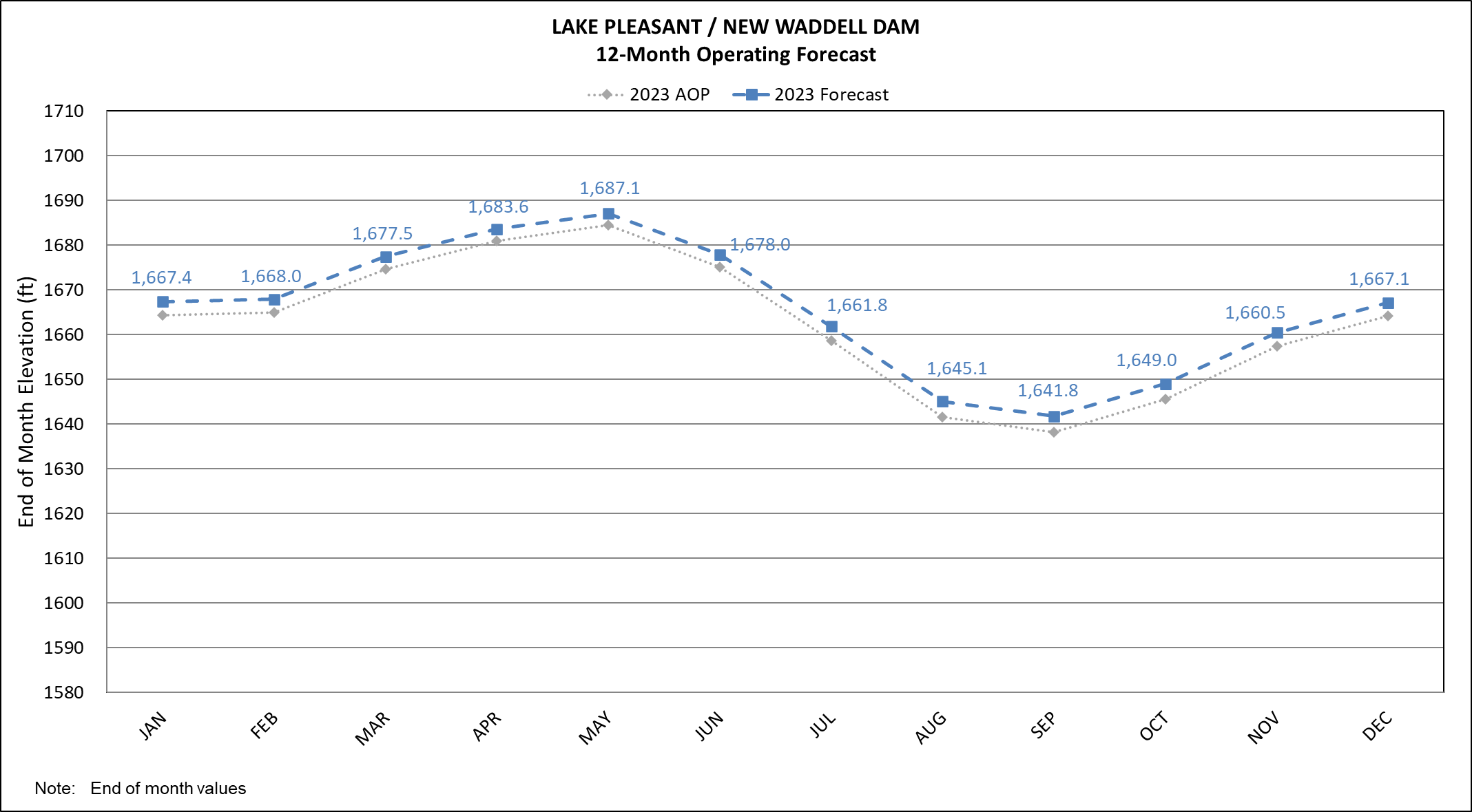 Lake Pleasant water level forecast for 2023.