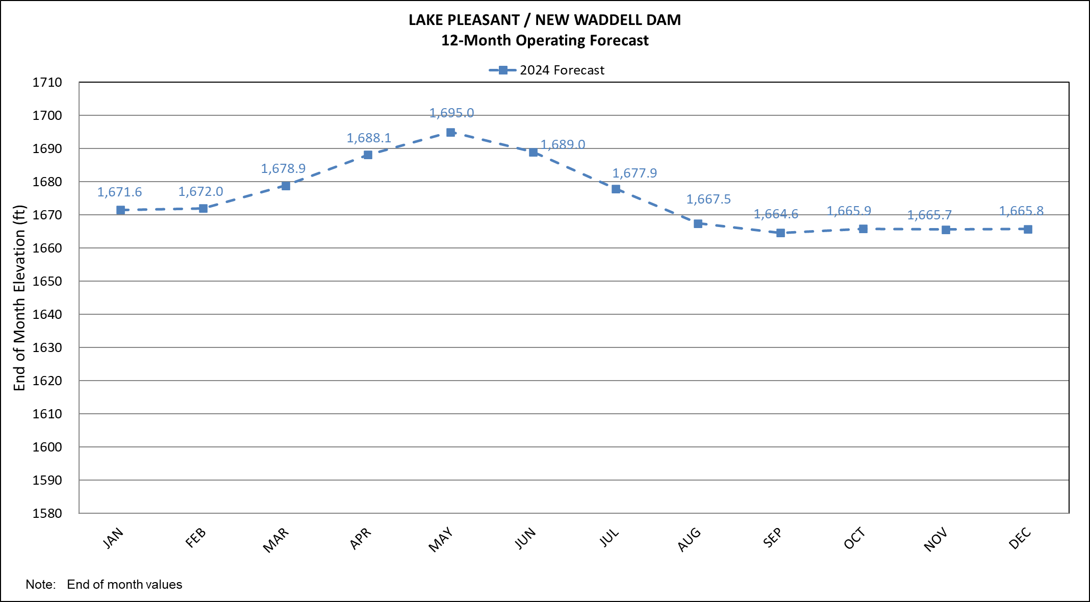 Lake Pleasant Central Arizona Project