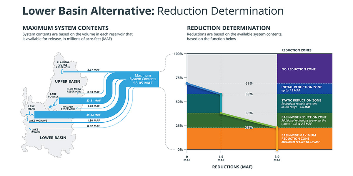 Lower Basin Alternative: Reduction Determination