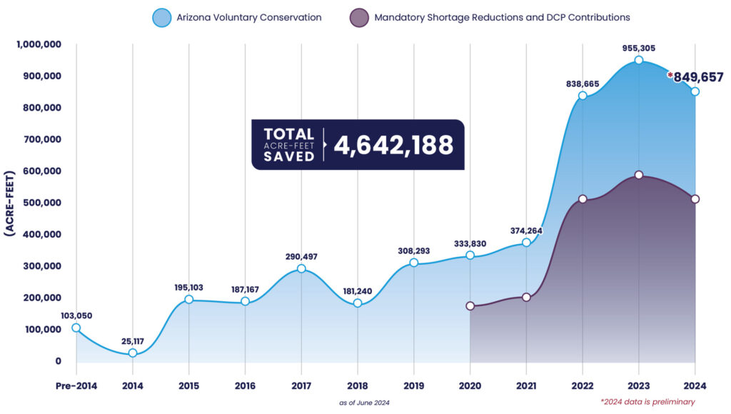 Arizona’s annual conservation efforts and DCP Contributions from 2008 to the present chart