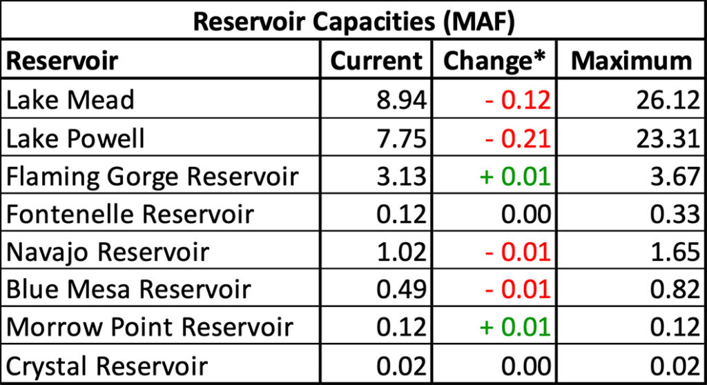 Reservoir Capacities table