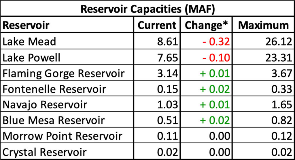 Reservoir Capacities table