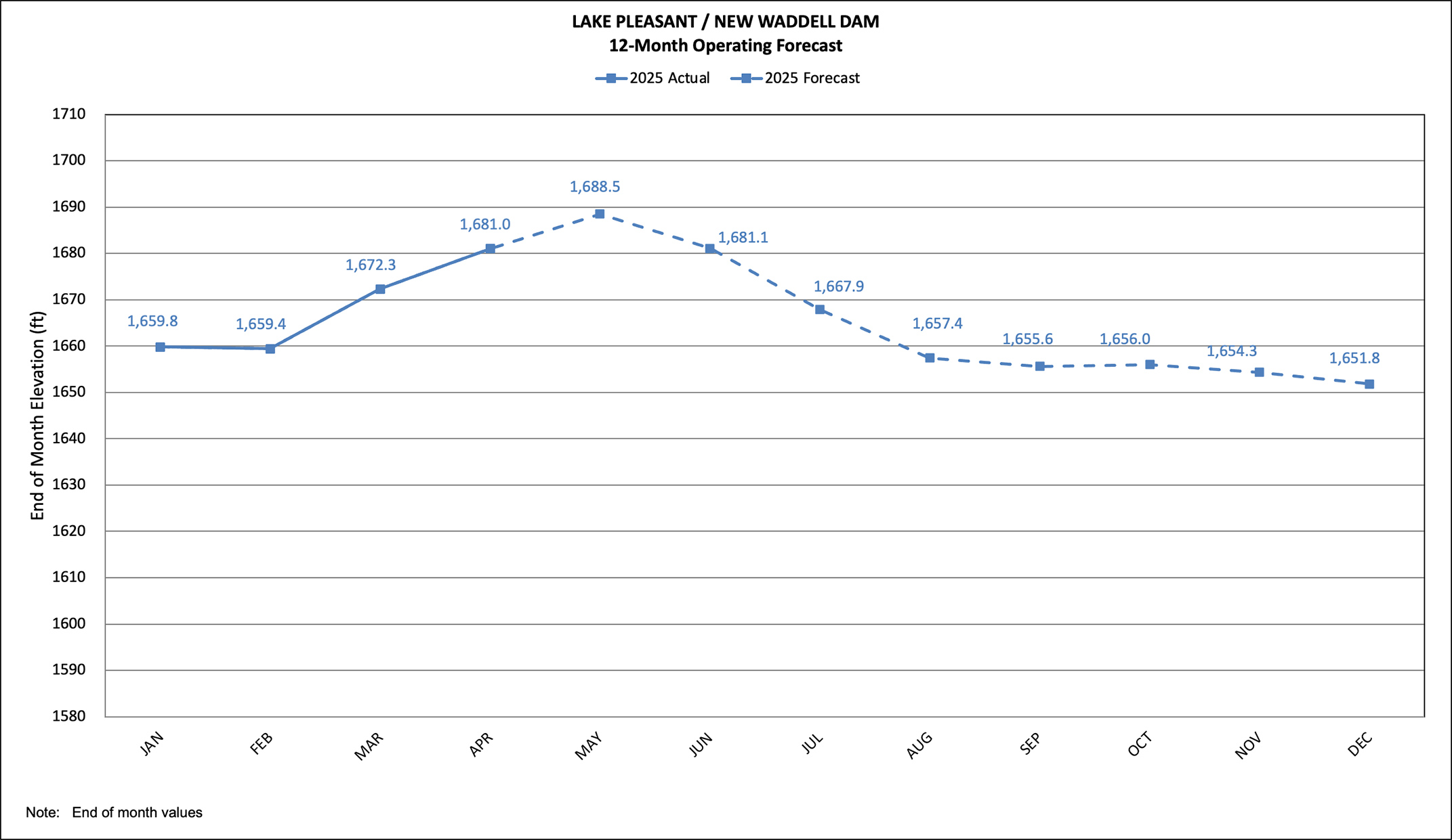 Lake Pleasant April, 2025 water level report.