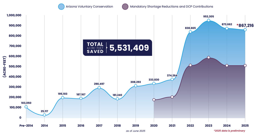 Arizona’s annual conservation efforts and DCP Contributions from 2008 to the present chart