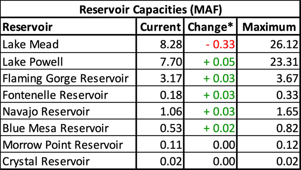 Reservoir Capacities table