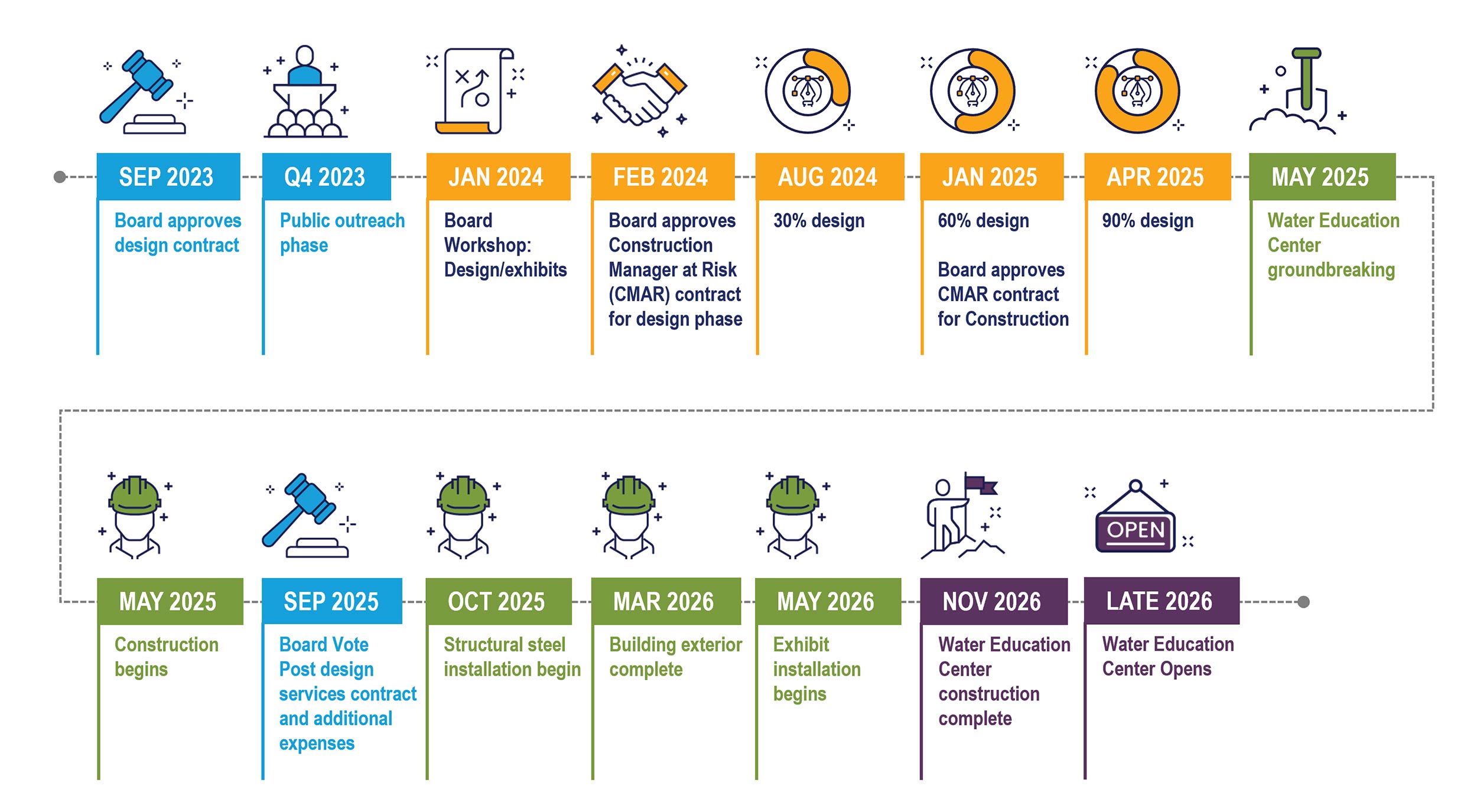 CAP Water Education Center creation timeline infographic