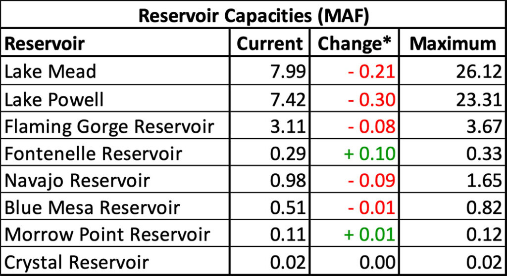 Reservoir Capacities table