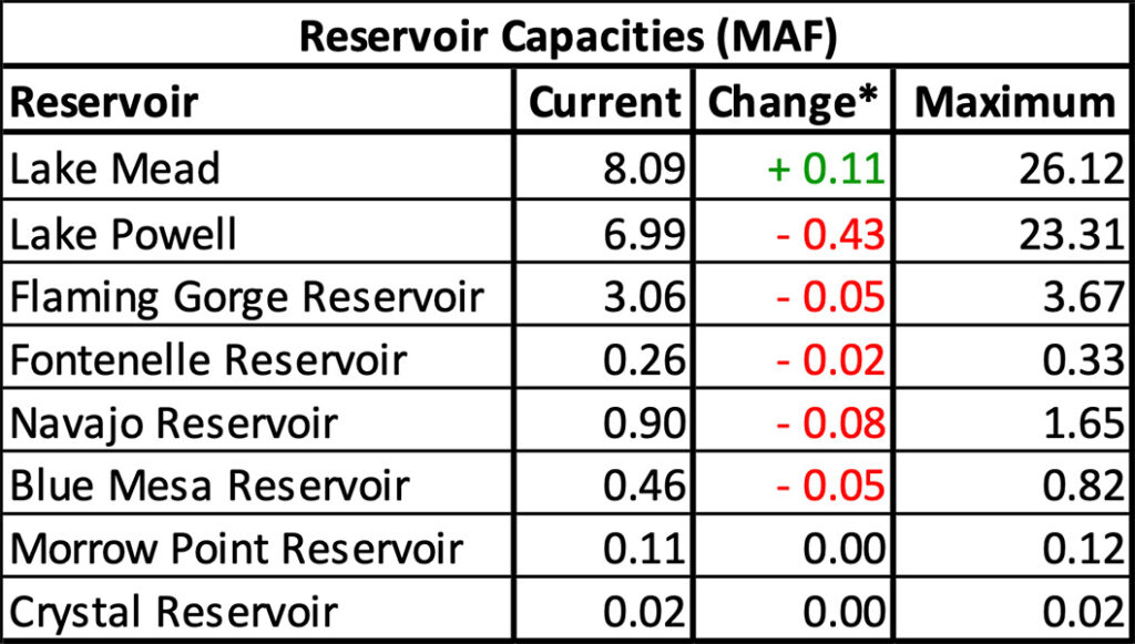 Reservoir Capacities table