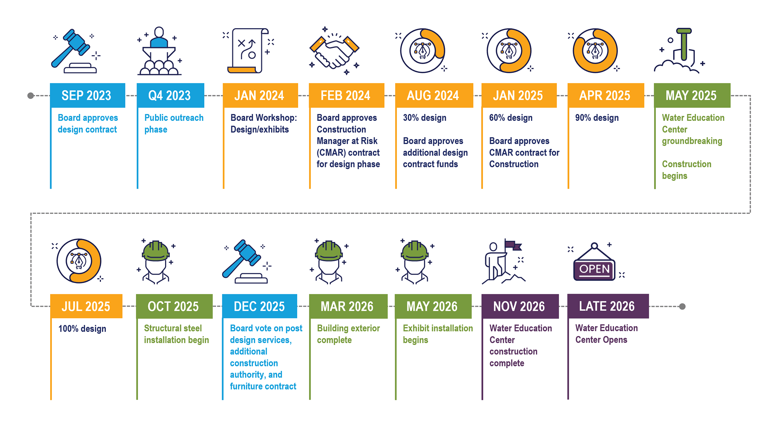 CAP Water Education Center creation timeline infographic