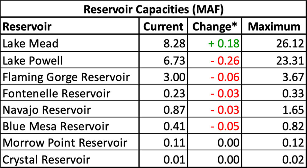 Reservoir Capacities table