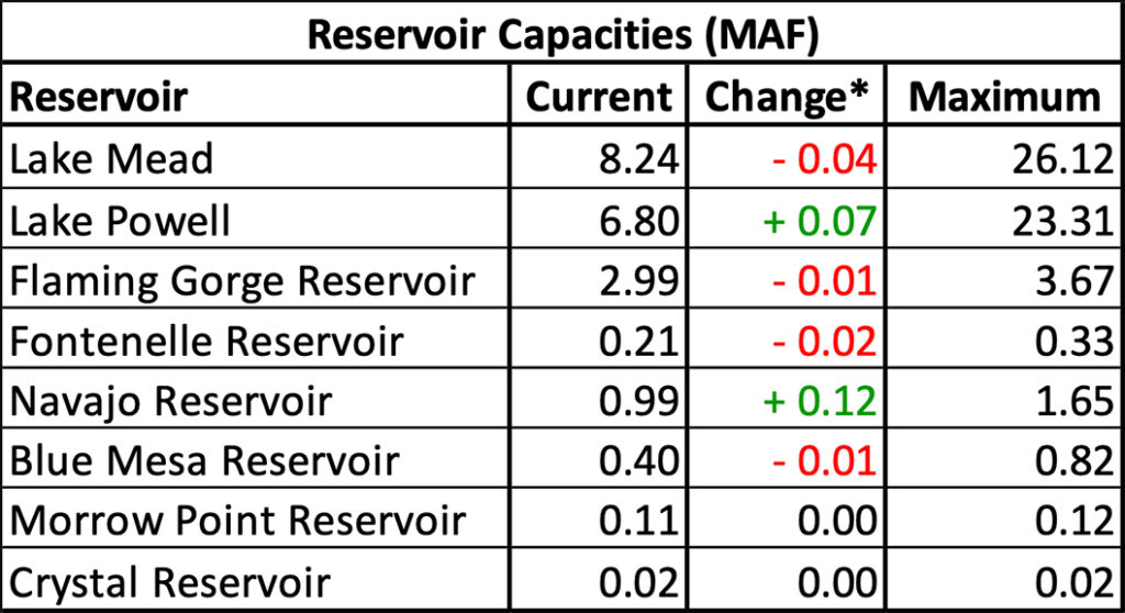 Reservoir Capacities table