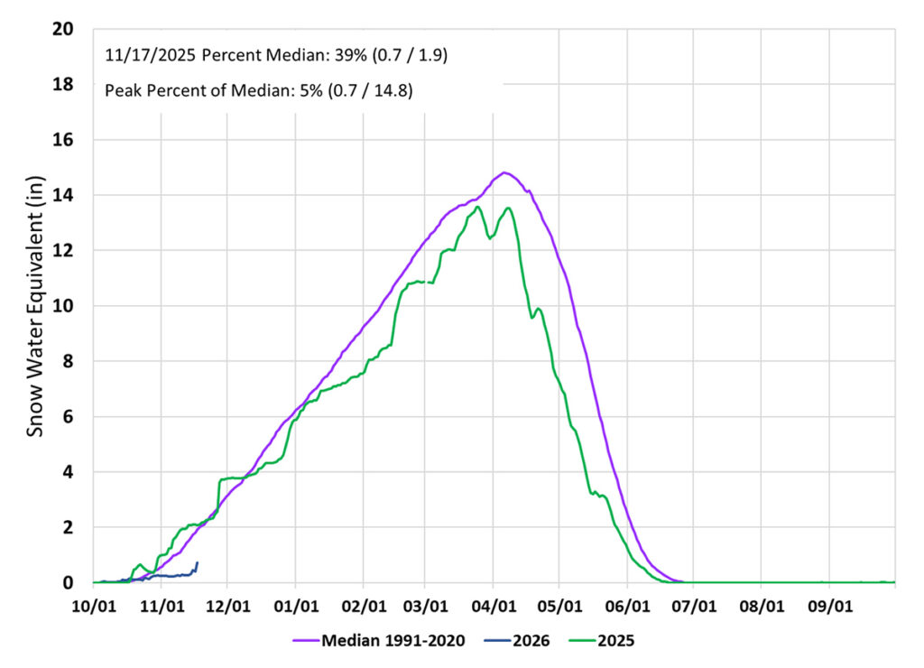 Snow Accumulation infographic