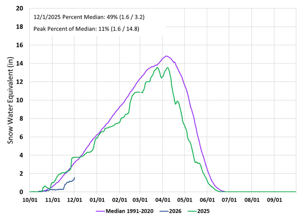Snow Accumulation infographic