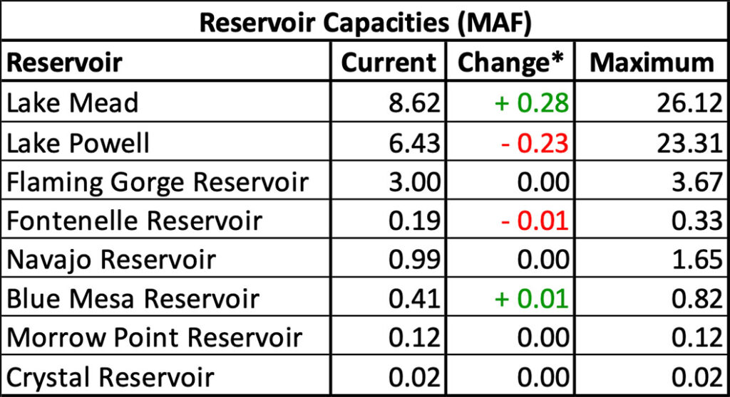 Reservoir Capacities table