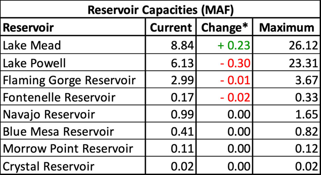 Reservoir Capacities table