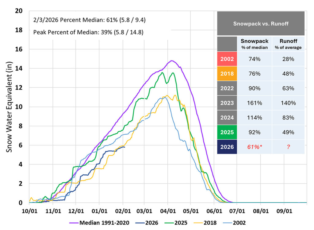 Snow Accumulation infographic
