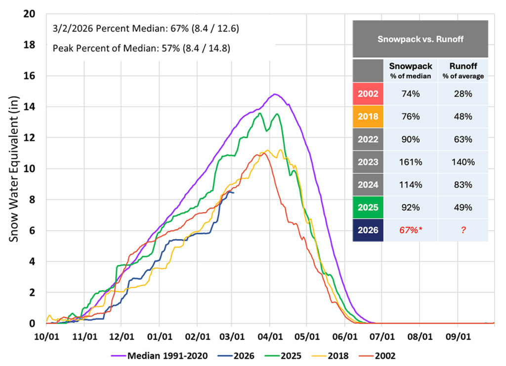 Snow Accumulation infographic