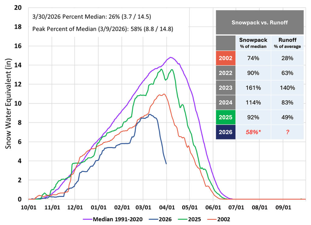 Snow Accumulation infographic