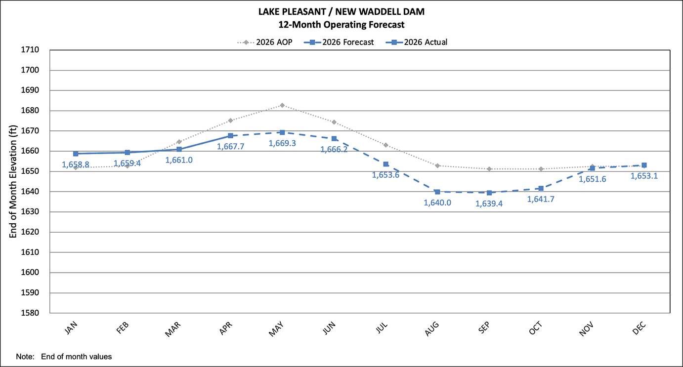 Lake Pleasant operational forecast graph
