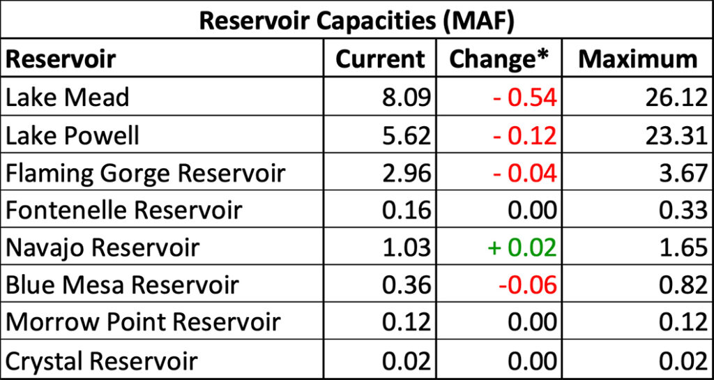 Reservoir Capacities