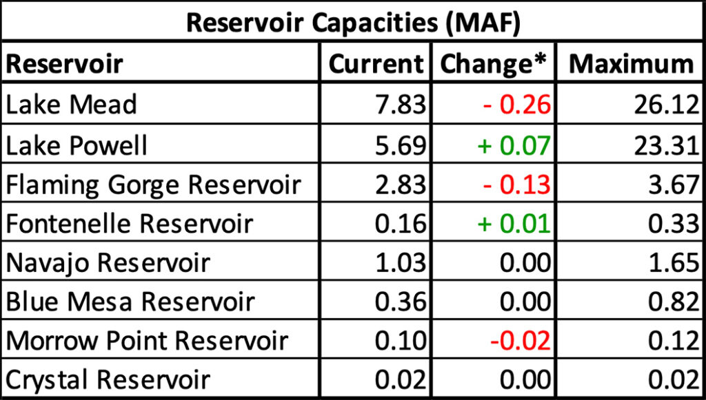 Reservoir Capacities