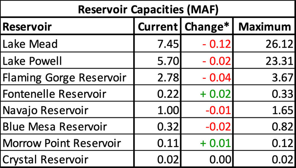 Reservoir Capacities