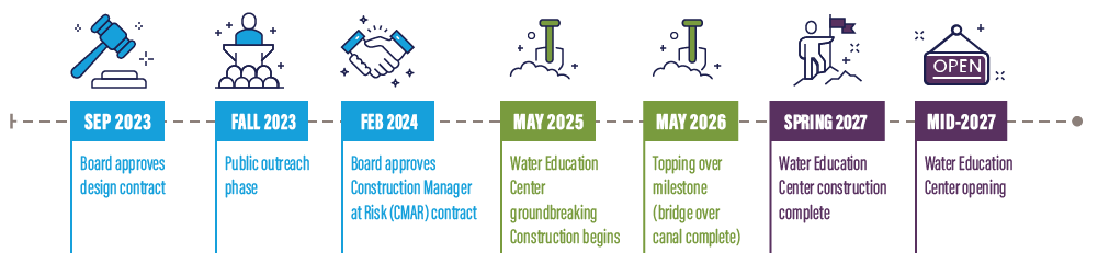 CAP Water Education Center construction timeline infographic