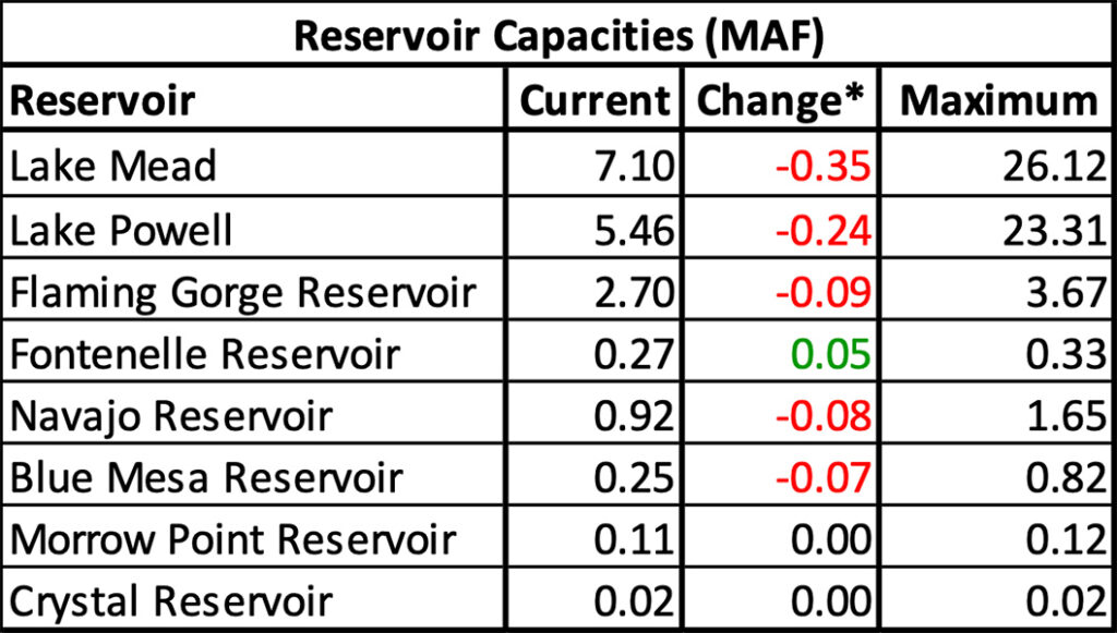 Reservoir Capacities