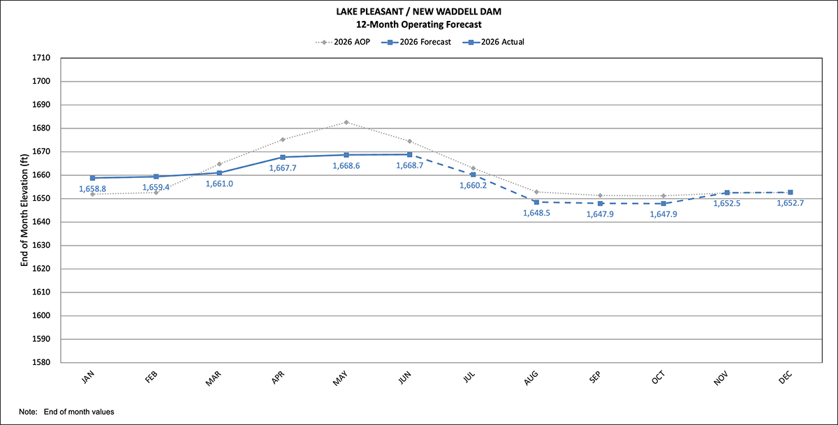 Lake Pleasant operational forecast graph