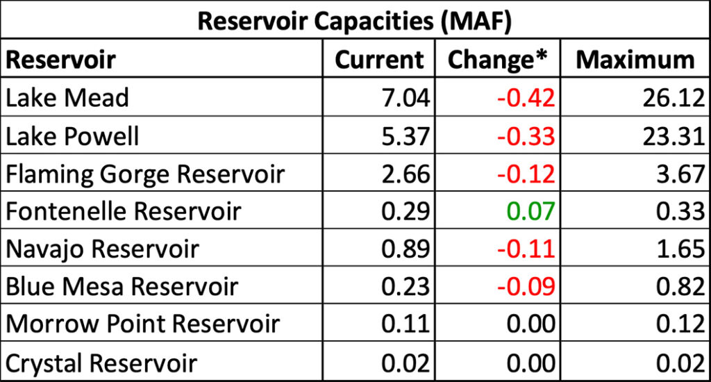 Reservoir Capacities