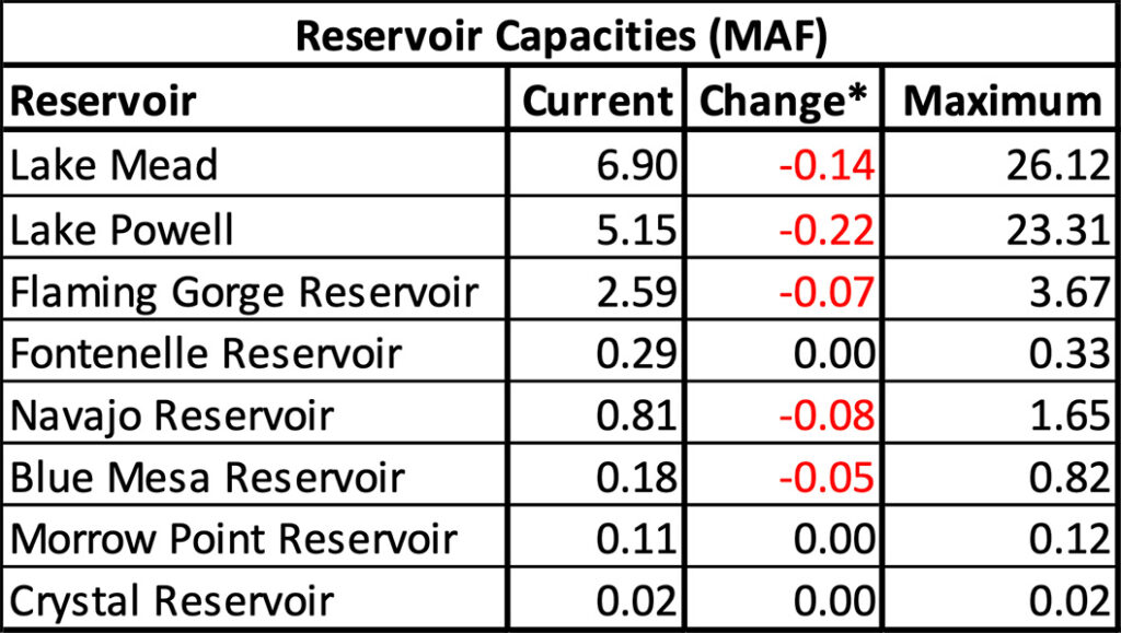 Reservoir Capacities Table