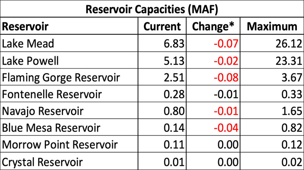 Reservoir Capacities Table
