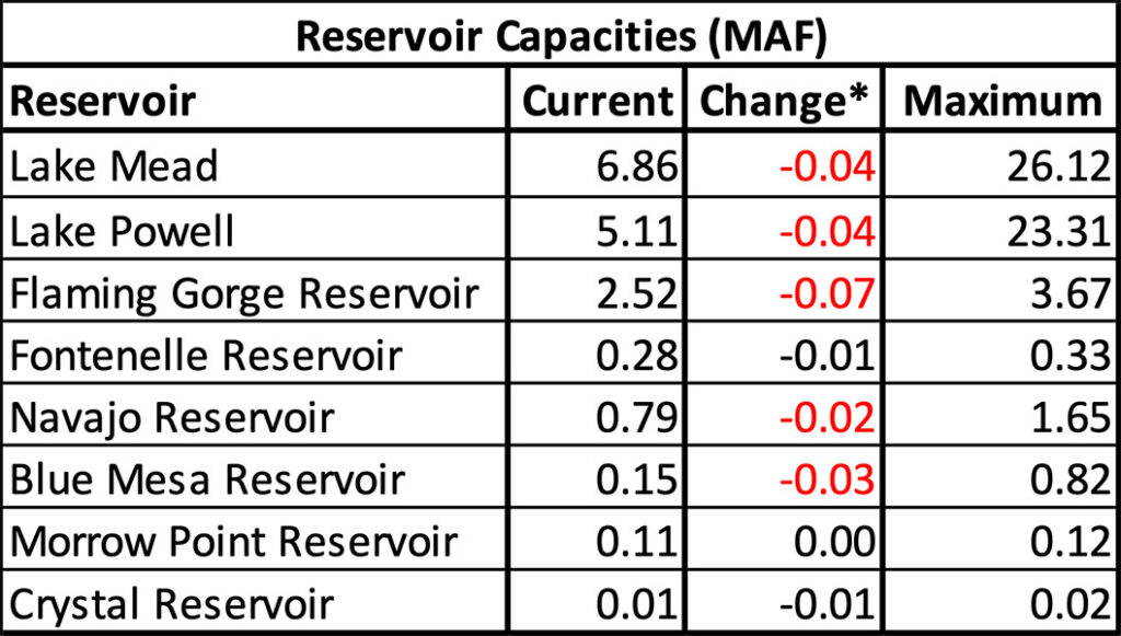 Reservoir Capacities Table