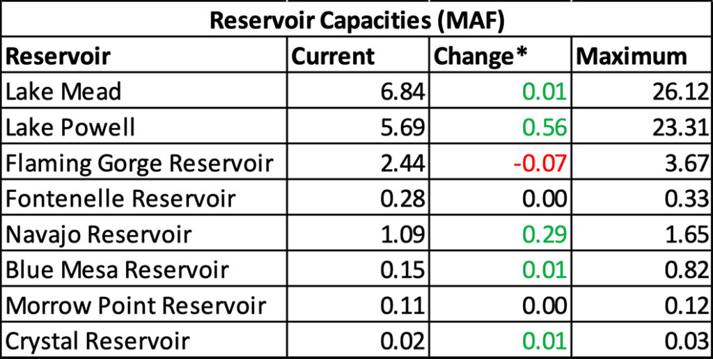 Reservoir Capacities Table